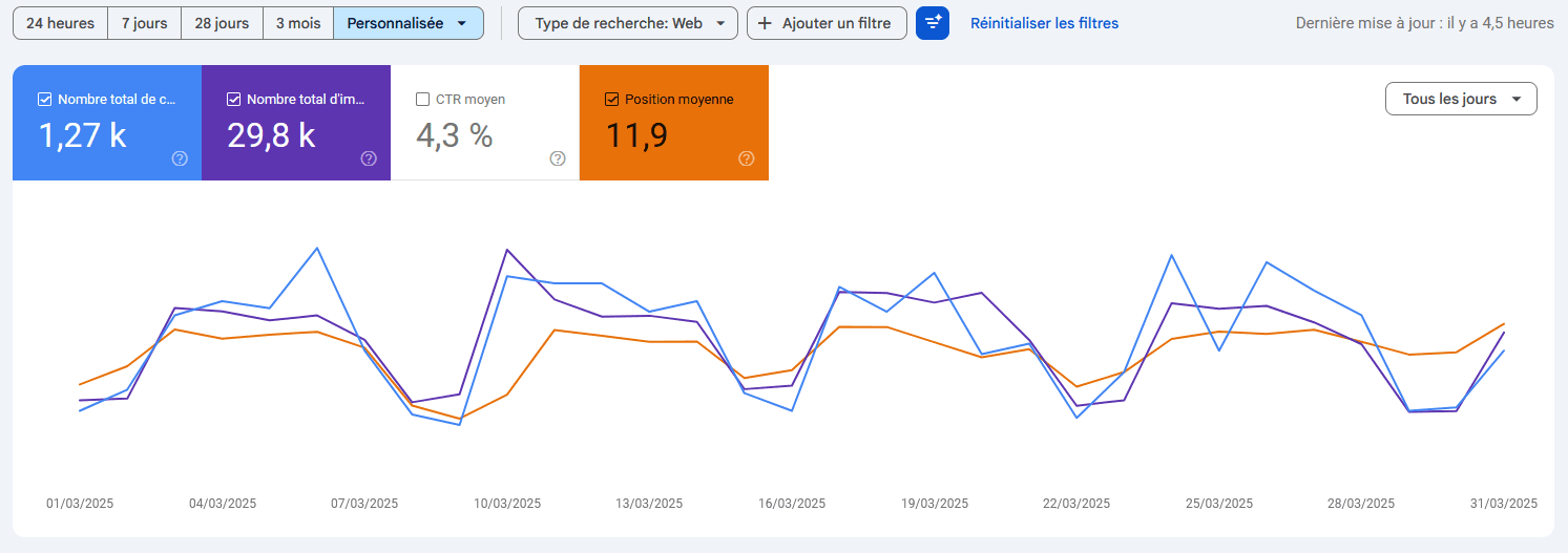 Évolution du trafic organique et des positions SEO — cas client Ray Formation
